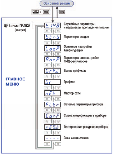 Главное меню параметров ТРМ148